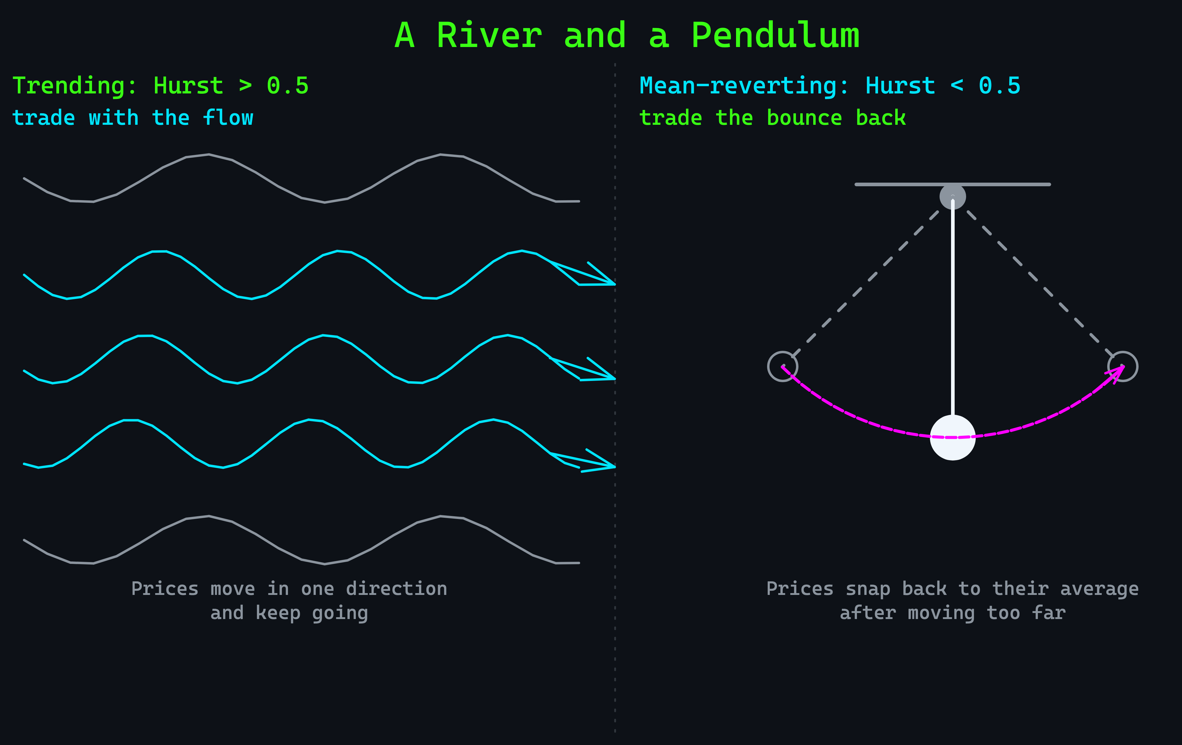 River analogy: trending vs mean-reverting markets