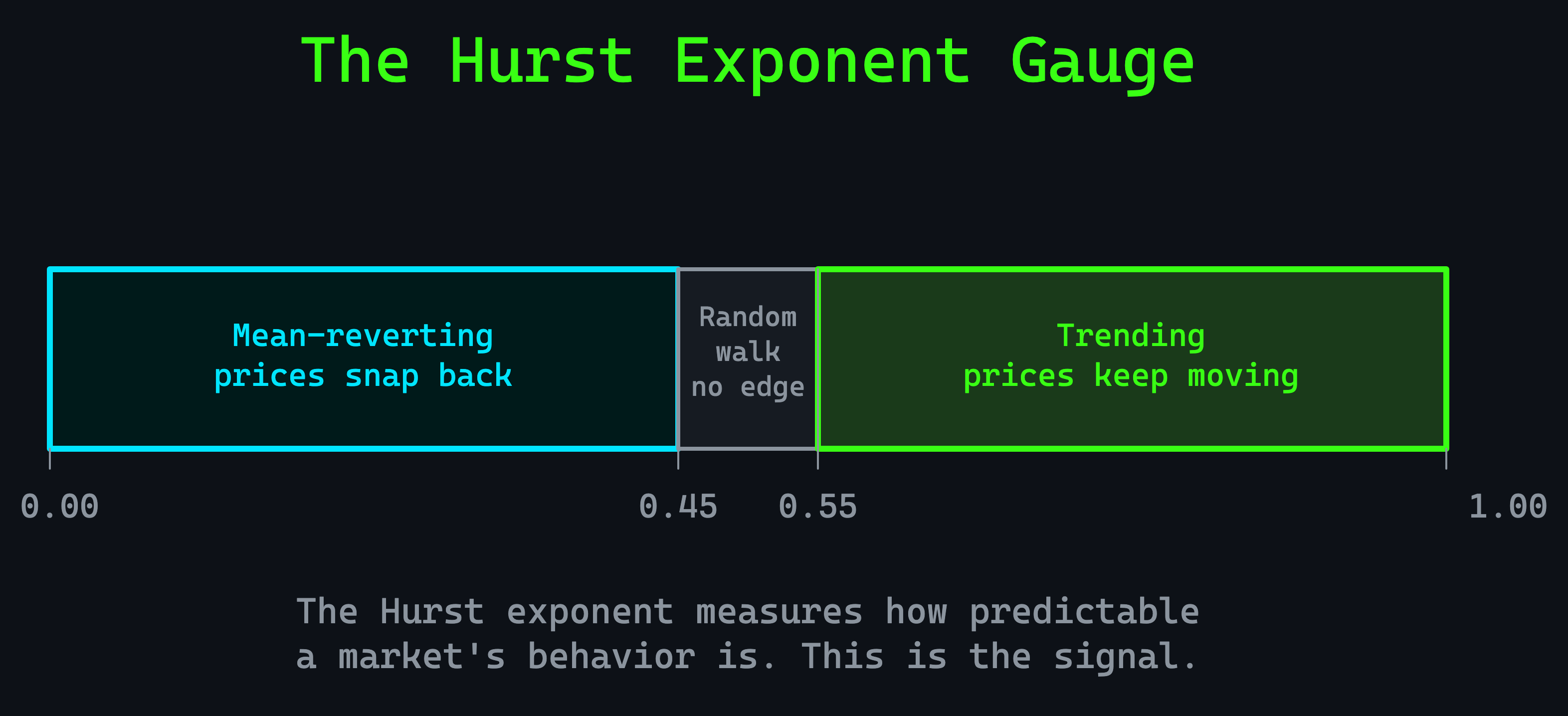 Hurst regime detection: how the system identifies trending vs mean-reverting phases