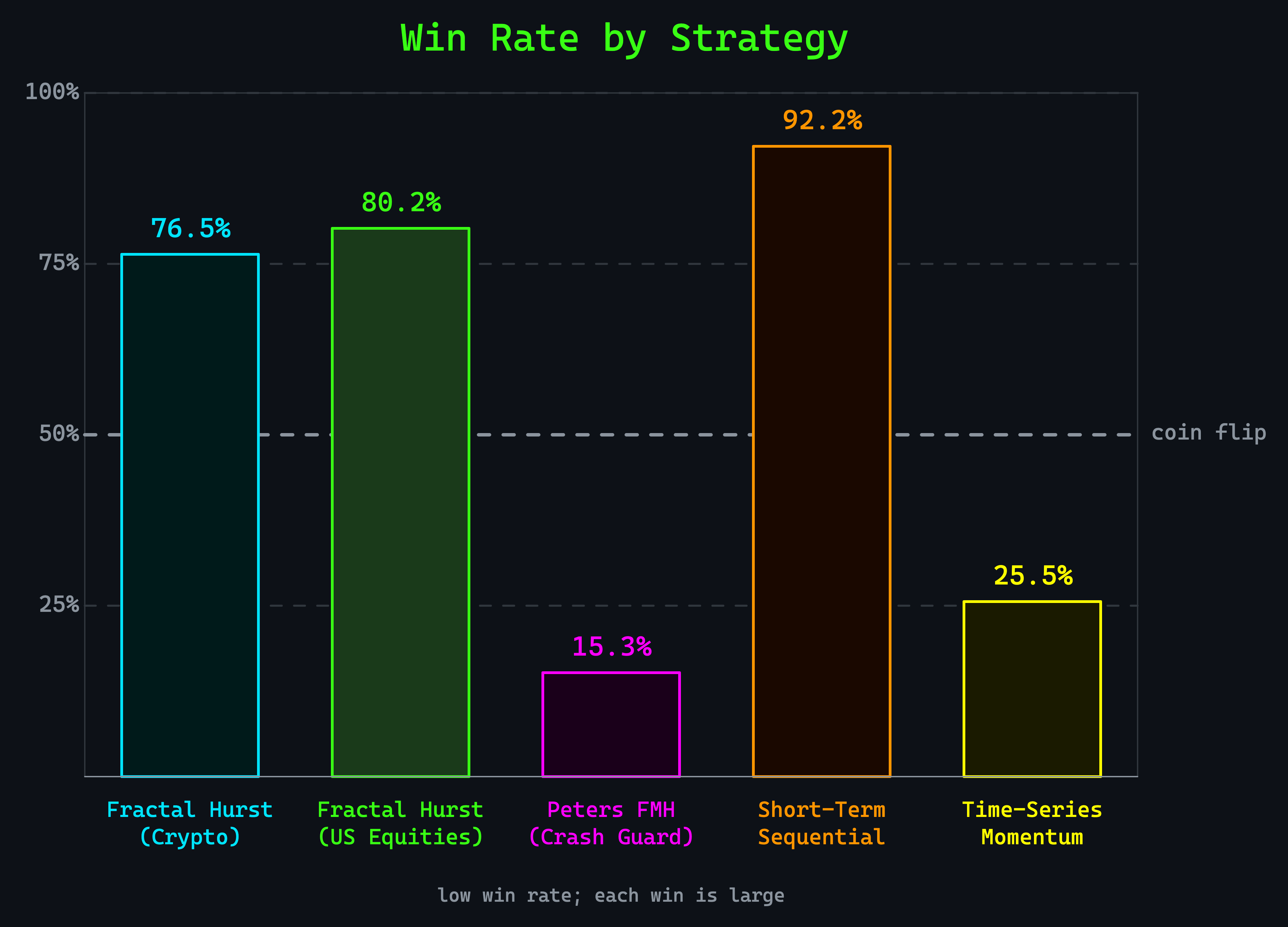 Win rates across all five strategies