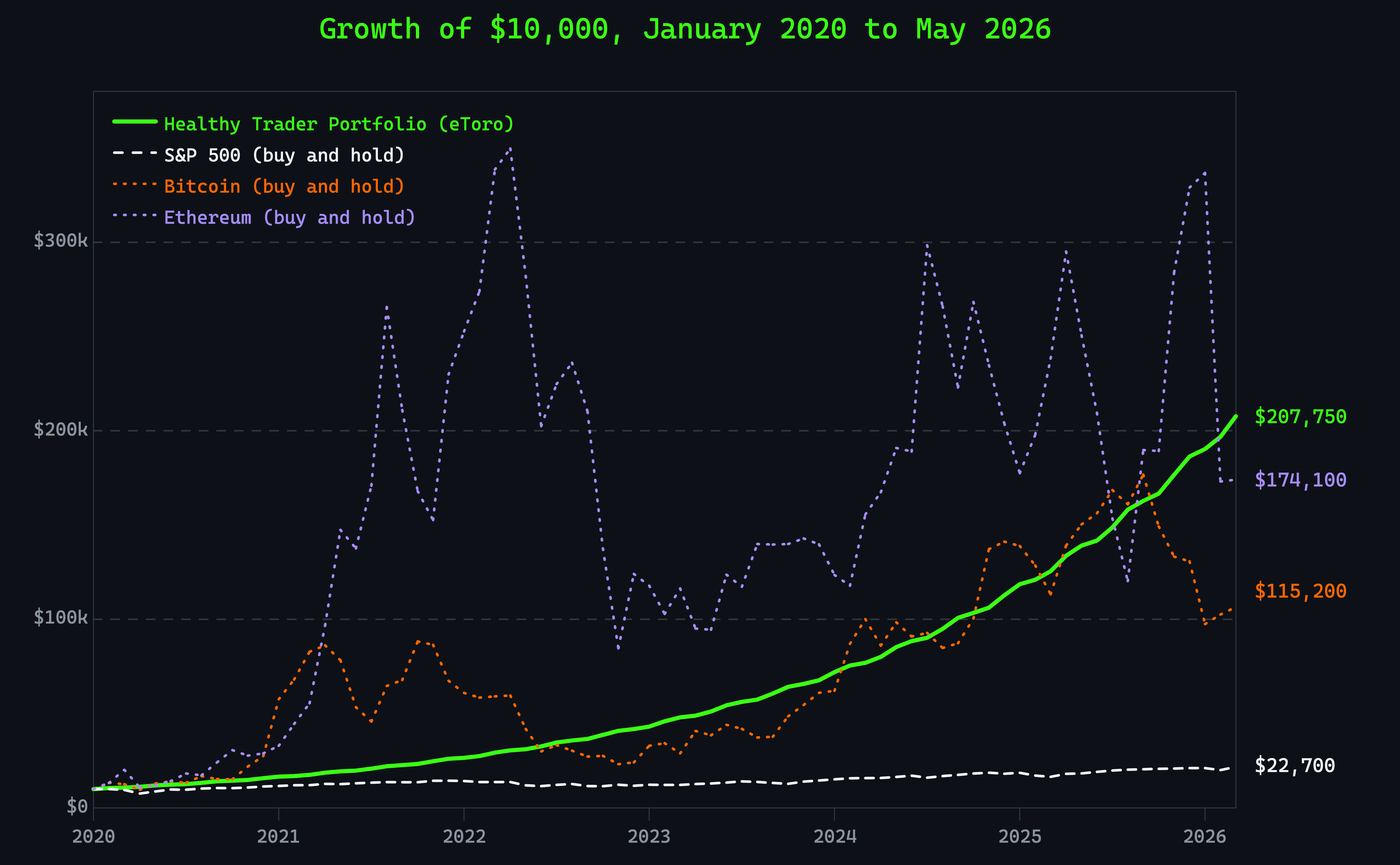 Growth of $10,000: Healthy Trader Portfolio vs S&P 500, Bitcoin, and Ethereum buy-and-hold, 2020 to 2026