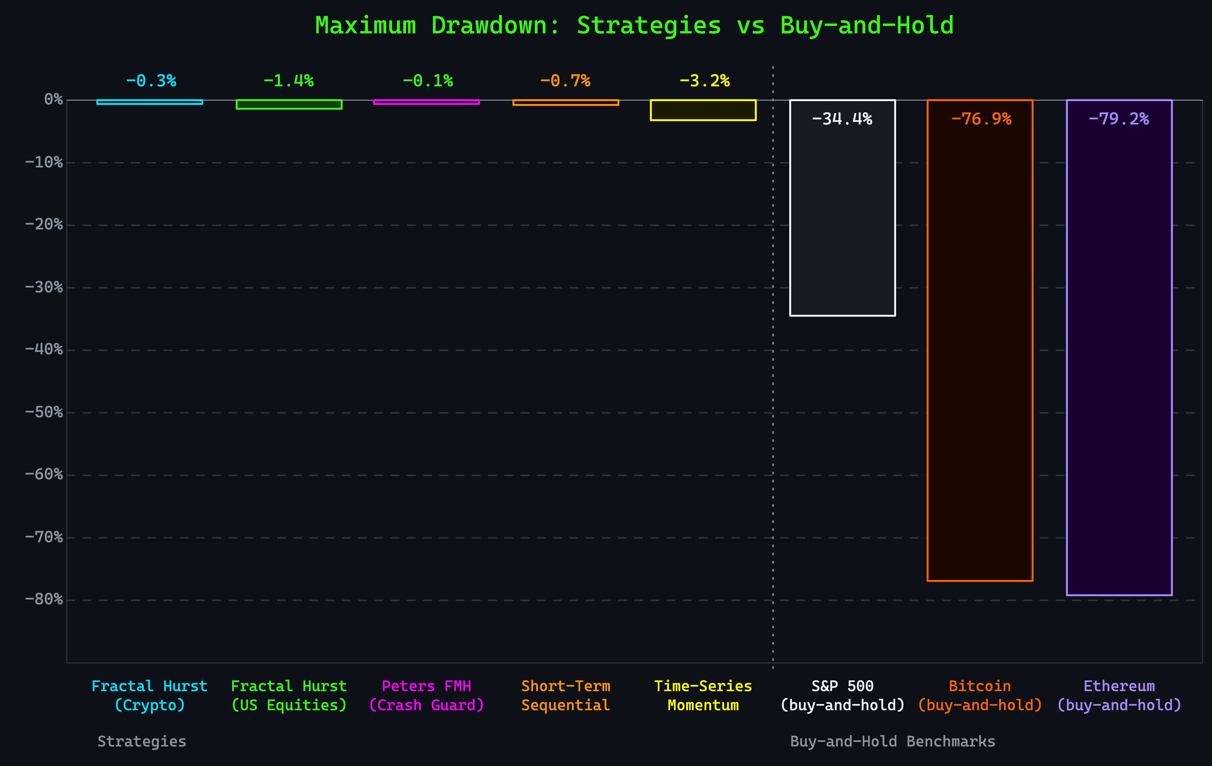 Drawdown comparison: how far each investment fell from its peak value