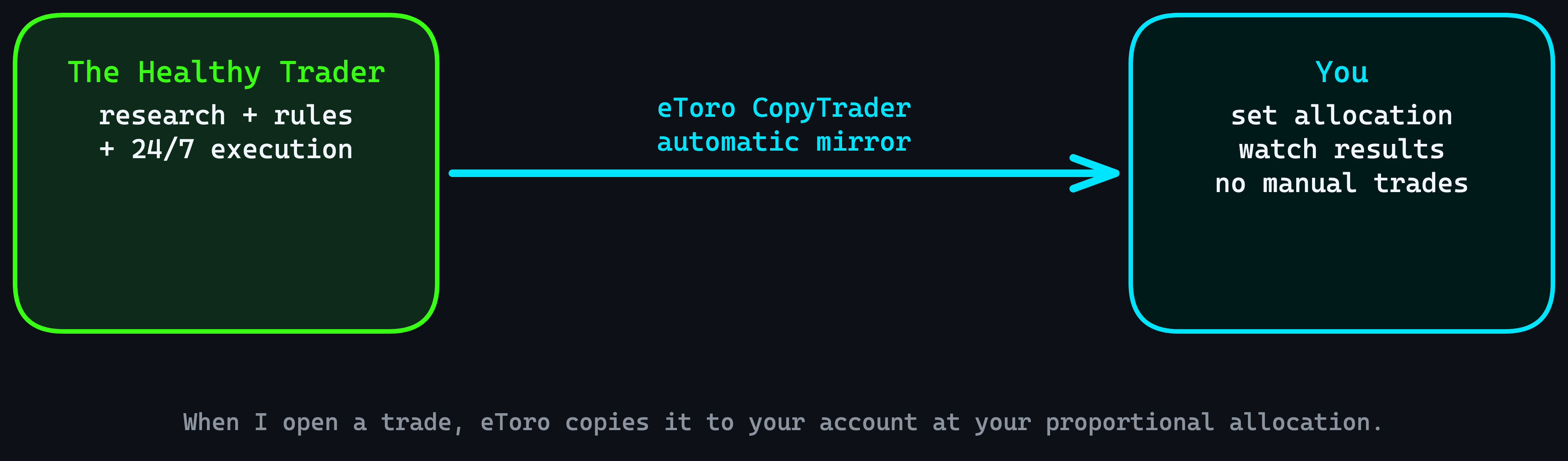 How eToro CopyTrader works: your account mirrors trades automatically and proportionally